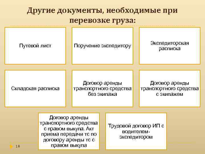 Другие документы, необходимые при перевозке груза: Путевой лист Поручение экспедитору Экспедиторская расписка Складская расписка