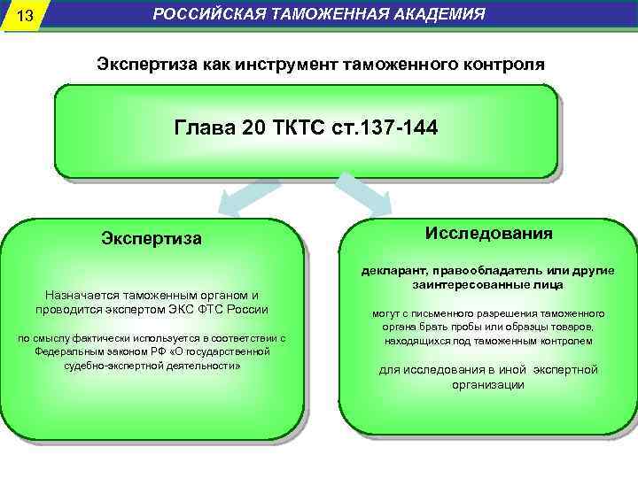 13 РОССИЙСКАЯ ТАМОЖЕННАЯ АКАДЕМИЯ Экспертиза как инструмент таможенного контроля Глава 20 ТКТС ст. 137