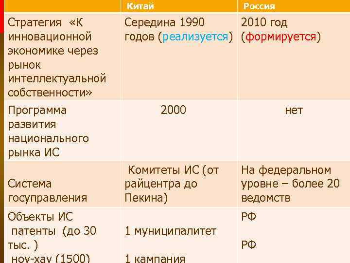 Условия Стратегия «К инновационной экономике через рынок интеллектуальной собственности» Программа развития национального рынка ИС