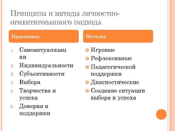 ПРИНЦИПЫ И МЕТОДЫ ЛИЧНОСТНООРИЕНТИРОВАННОГО ПОДХОДА Принципы 1. 2. 3. 4. 5. 6. Самоактуализац ии
