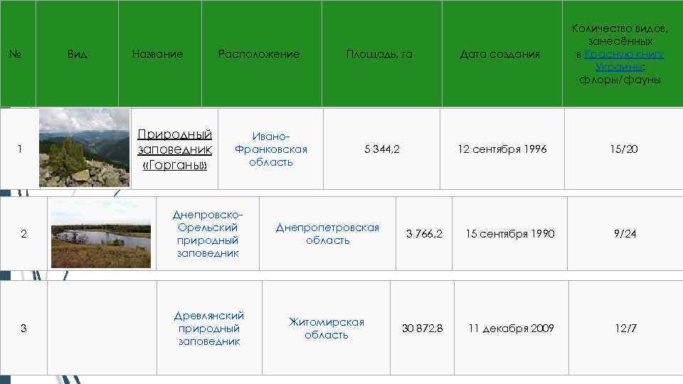 № 1 Вид Название Природный заповедник «Горганы» Расположение Площадь, га Дата создания 5 344,