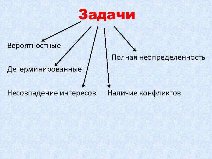Задачи Вероятностные Полная неопределенность Детерминированные Несовпадение интересов Наличие конфликтов 