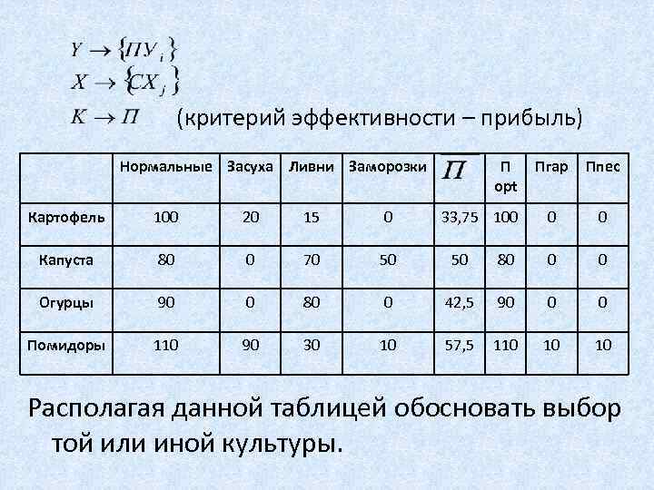  (критерий эффективности – прибыль) Нормальные Засуха Ливни Заморозки П Пгар оpt Картофель 100