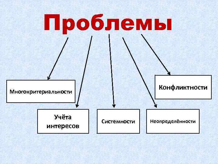 Проблемы Конфликтности Многокритериальности Учёта интересов Системности Неопределённости 