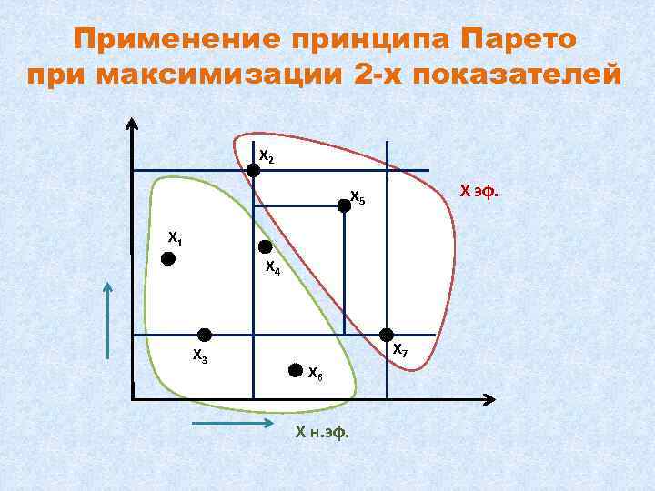 Применение принципа Парето при максимизации 2 -х показателей X 2 X эф. X 5