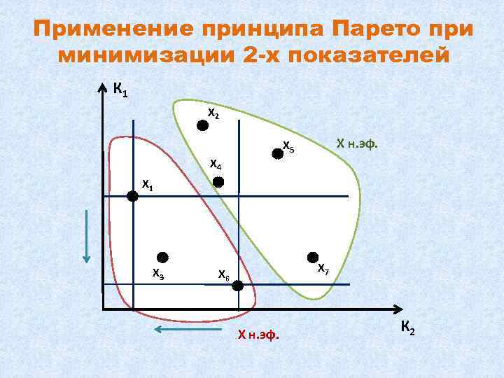 Применение принципа Парето при минимизации 2 -х показателей К 1 X 2 X н.