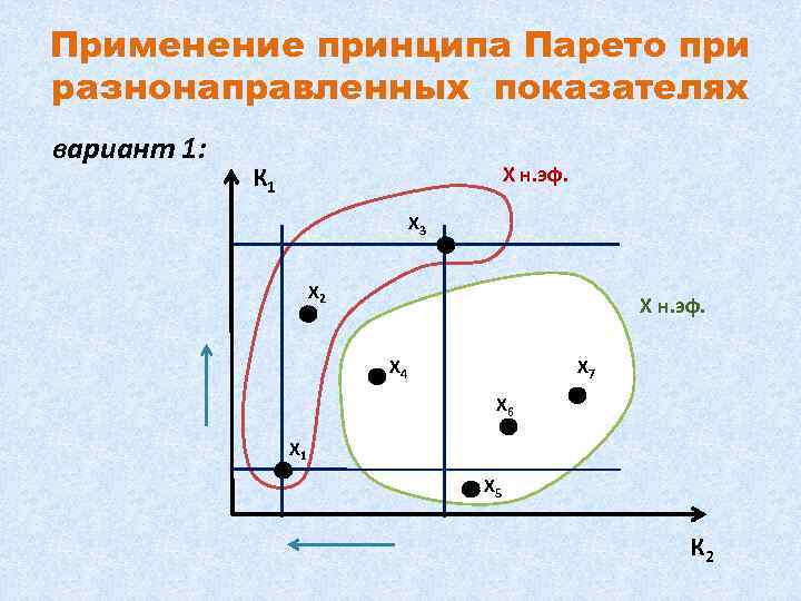Применение принципа Парето при разнонаправленных показателях вариант 1: К 1 X н. эф. X