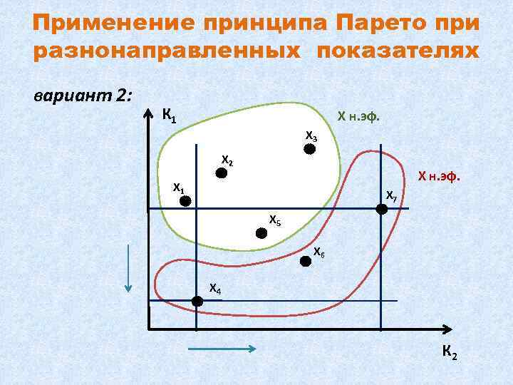 Применение принципа Парето при разнонаправленных показателях вариант 2: К 1 X н. эф. X