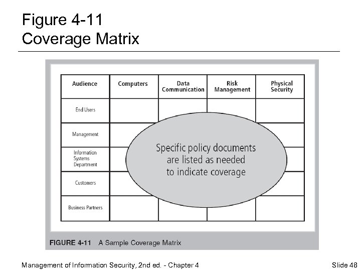 Figure 4 -11 Coverage Matrix Management of Information Security, 2 nd ed. - Chapter