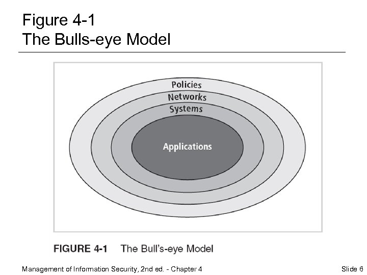 Figure 4 -1 The Bulls-eye Model Management of Information Security, 2 nd ed. -
