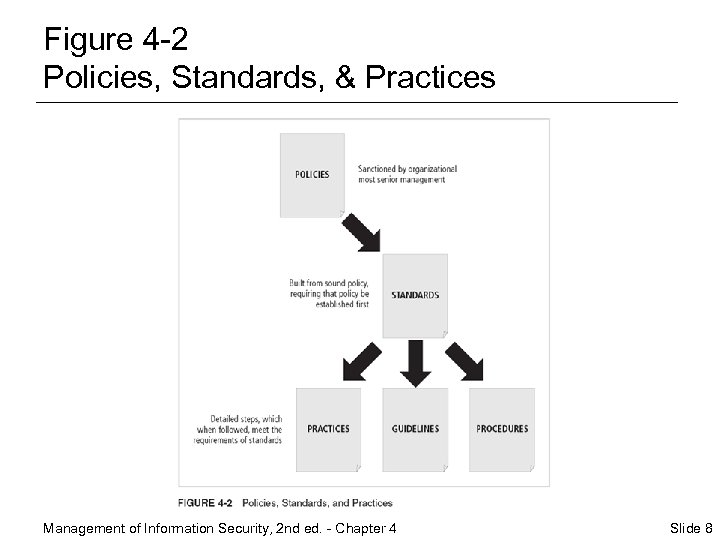 Figure 4 -2 Policies, Standards, & Practices Management of Information Security, 2 nd ed.