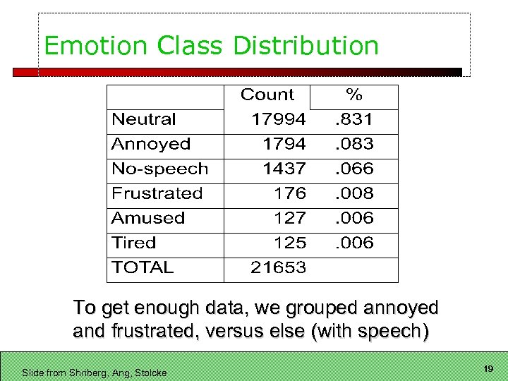 Emotion Class Distribution To get enough data, we grouped annoyed and frustrated, versus else