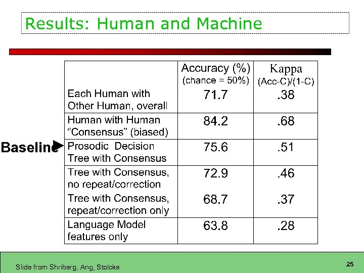 Results: Human and Machine Baseline Slide from Shriberg, Ang, Stolcke 25 