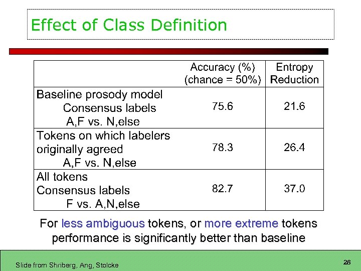 Effect of Class Definition For less ambiguous tokens, or more extreme tokens performance is