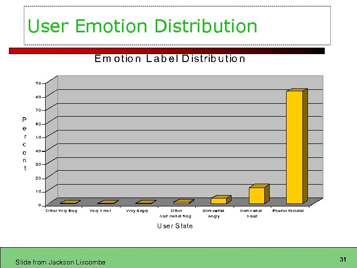 User Emotion Distribution Slide from Jackson Liscombe 31 