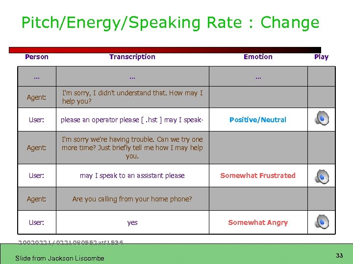 Pitch/Energy/Speaking Rate : Change Person Transcription Emotion … … … Agent: I'm sorry, I