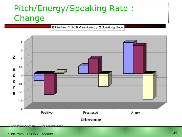 Pitch/Energy/Speaking Rate : Change 20020221/0221080552 atf 1536 Slide from Jackson Liscombe 34 