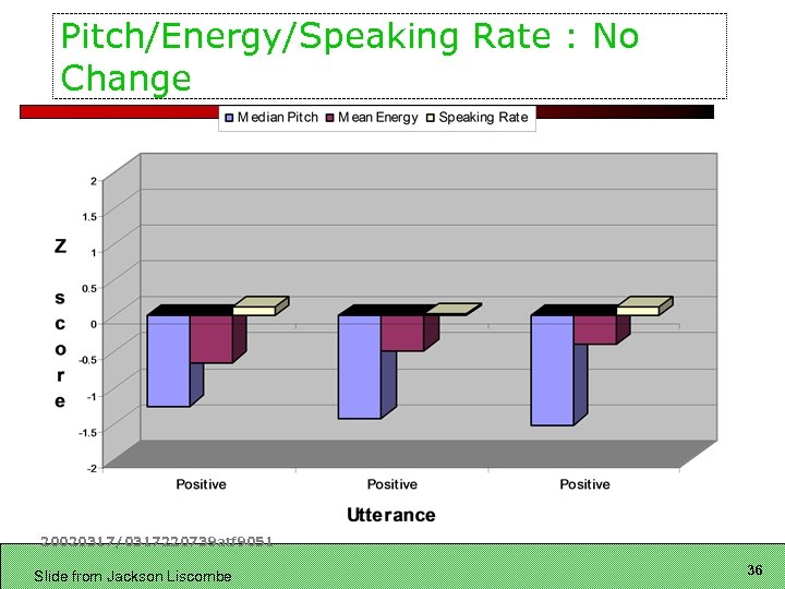 Pitch/Energy/Speaking Rate : No Change 20020317/0317220739 atf 9051 Slide from Jackson Liscombe 36 