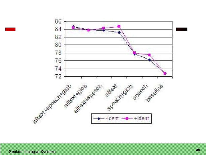 Spoken Dialogue Systems 48 