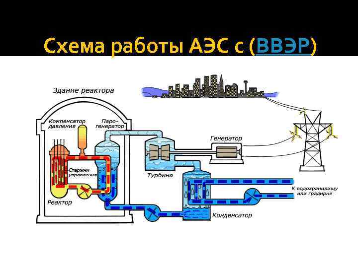 Схема работы АЭС с (ВВЭР) 