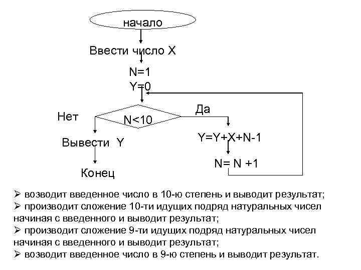 начало Ввести число Х N=1 Y=0 Нет N<10 Вывести Y Конец Да Y=Y+X+N-1 N=