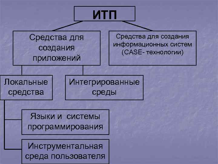 ИТП Средства для создания приложений Локальные средства Средства для создания информационных систем (CASE- технологии)