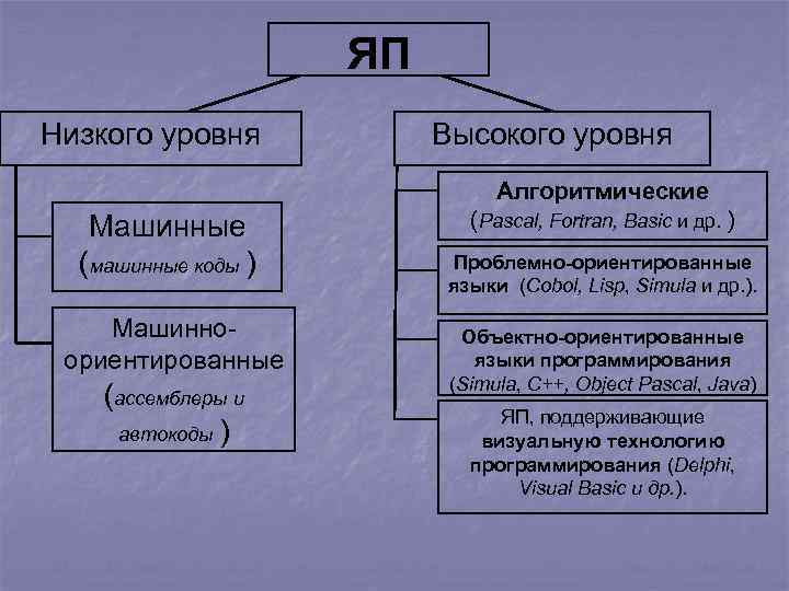 ЯП Низкого уровня Высокого уровня Алгоритмические Машинные (машинные коды ) Машинноориентированные (ассемблеры и автокоды