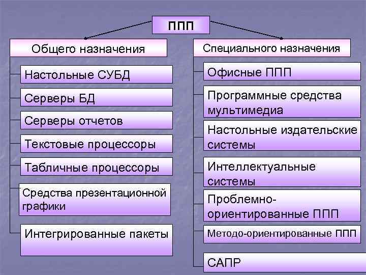 ППП Общего назначения Специального назначения Настольные СУБД Офисные ППП Серверы БД Программные средства мультимедиа