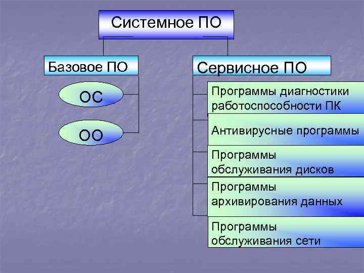 Системное ПО Базовое ПО Сервисное ПО ОС Программы диагностики работоспособности ПК ОО Антивирусные программы