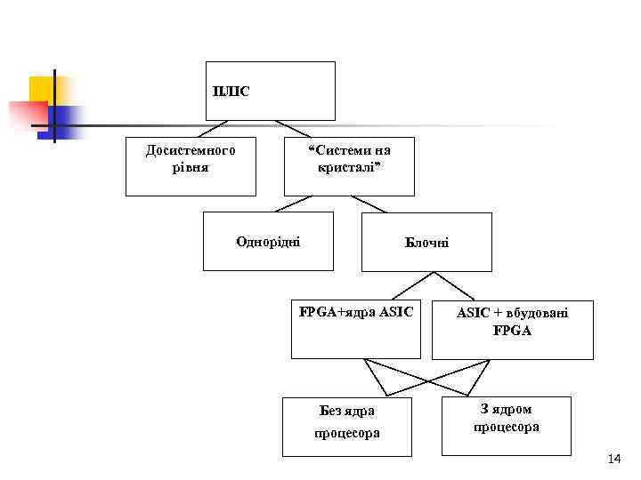 ПЛІС Досистемного рівня “Системи на кристалі” Однорідні Блочні FPGA+ядра ASIC Без ядра процесора ASIC