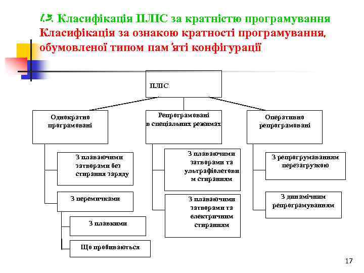 1. 3. Класифікація ПЛІС за кратністю програмування Класифікація за ознакою кратності програмування, обумовленої типом