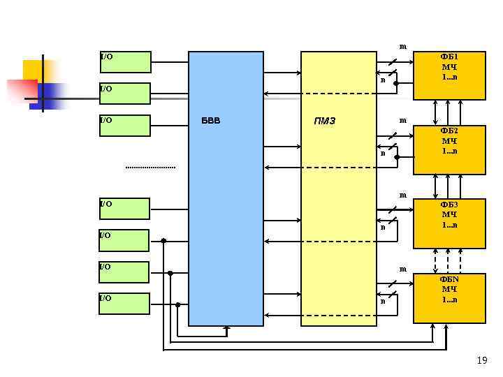m І/О n І/О ФБ 1 МЧ 1. . . n БВВ m ПМЗ