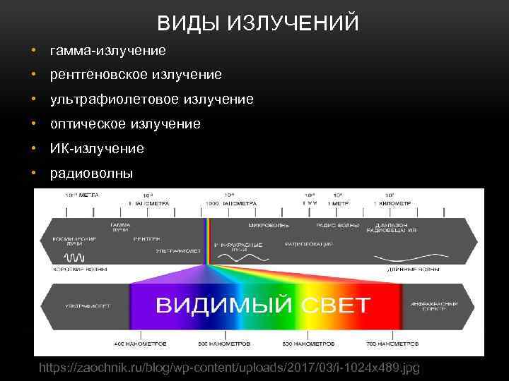 ВИДЫ ИЗЛУЧЕНИЙ • гамма-излучение • рентгеновское излучение • ультрафиолетовое излучение • оптическое излучение •