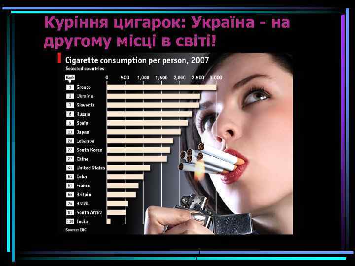 Куріння цигарок: Україна - на другому місці в світі! 