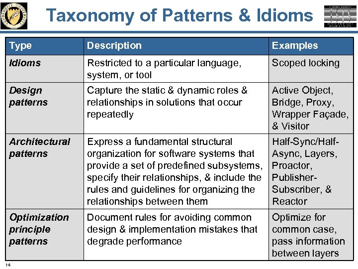 Taxonomy of Patterns & Idioms Type Description Examples Idioms Restricted to a particular language,