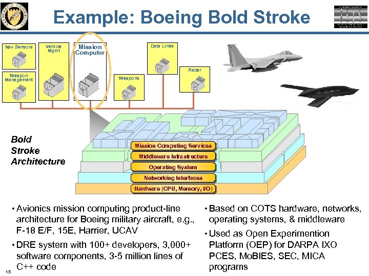 Example: Boeing Bold Stroke Nav Sensors Vehicle Mgmt Mission Computer Data Links Radar Weapon