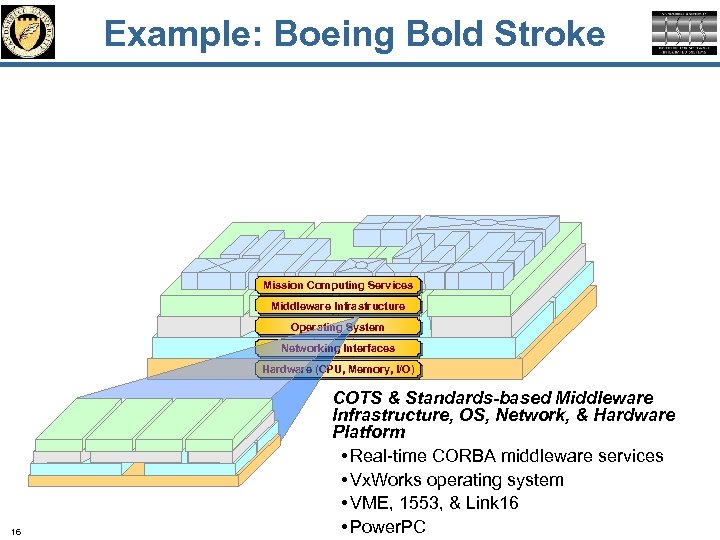 Example: Boeing Bold Stroke Mission Computing Services Middleware Infrastructure Operating System Networking Interfaces Hardware