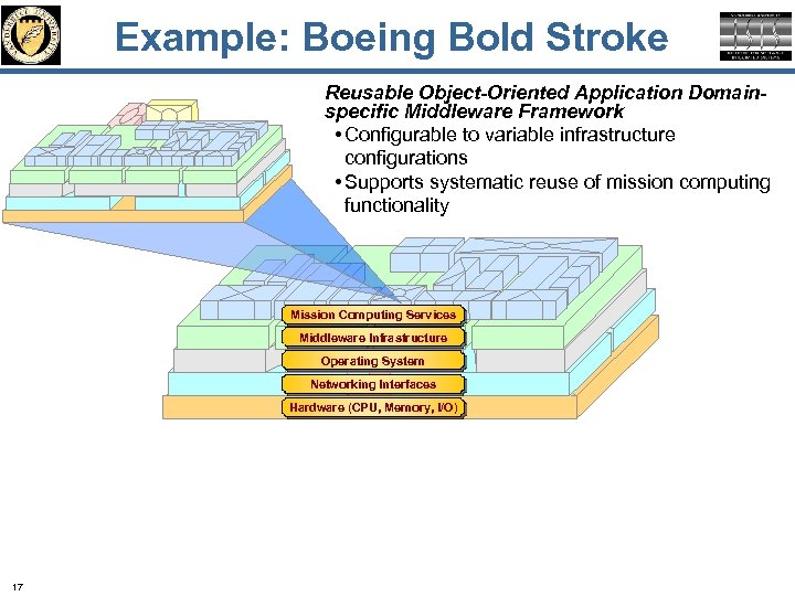 Example: Boeing Bold Stroke Reusable Object-Oriented Application Domainspecific Middleware Framework • Configurable to variable