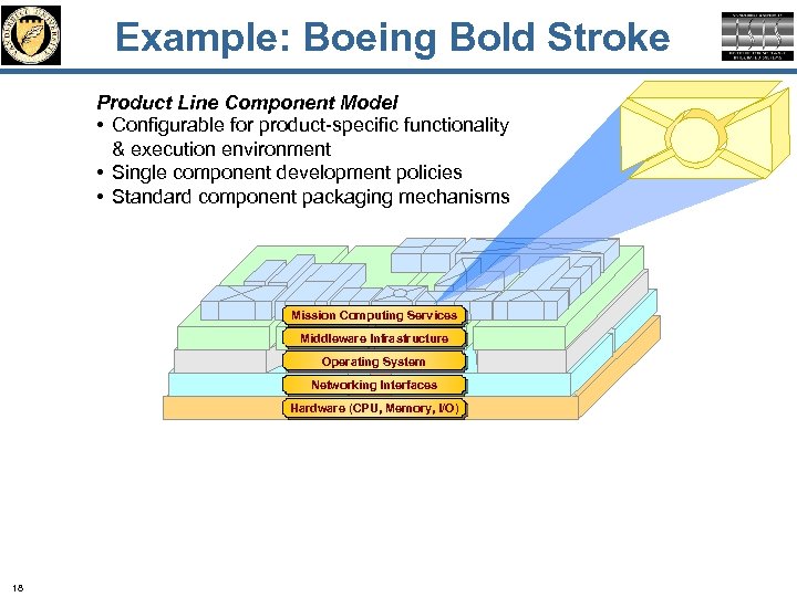 Example: Boeing Bold Stroke Product Line Component Model • Configurable for product-specific functionality &