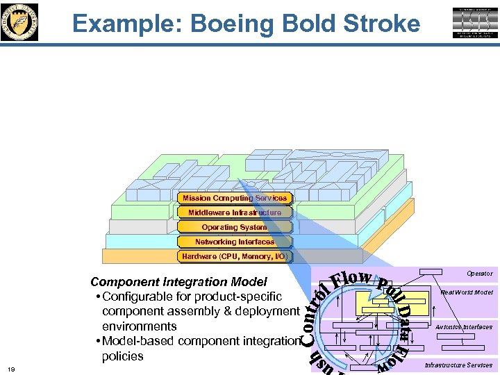 Example: Boeing Bold Stroke Mission Computing Services Middleware Infrastructure Operating System Networking Interfaces Hardware