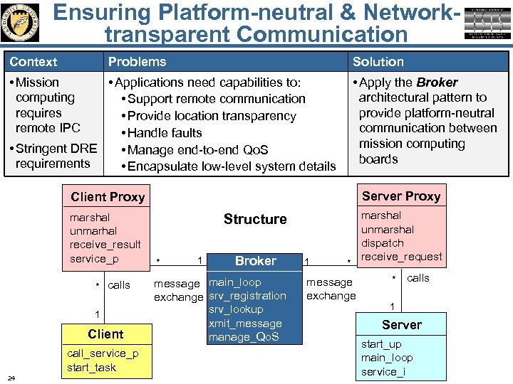 Ensuring Platform-neutral & Networktransparent Communication Context Problems Solution • Mission computing requires remote IPC