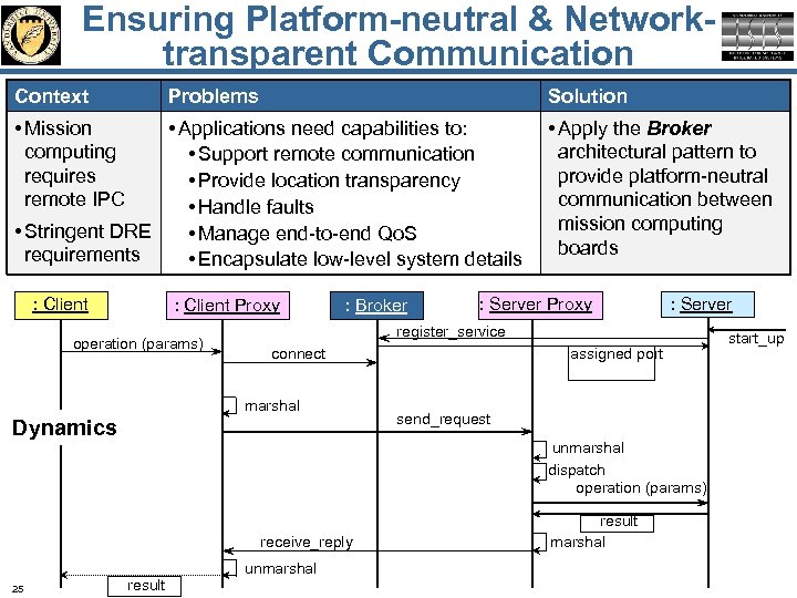 Ensuring Platform-neutral & Networktransparent Communication Context Problems Solution • Mission computing requires remote IPC