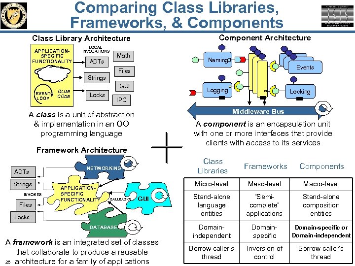 Comparing Class Libraries, Frameworks, & Components Component Architecture Class Library Architecture APPLICATIONSPECIFIC FUNCTIONALITY LOCAL