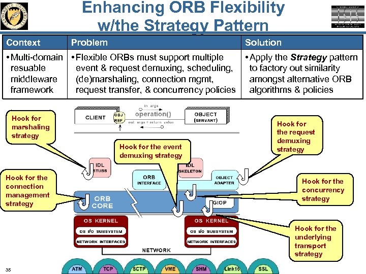 Enhancing ORB Flexibility w/the Strategy Pattern Context Problem Solution • Multi-domain • Flexible ORBs