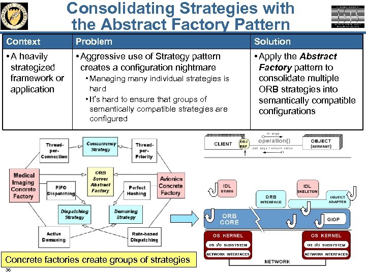 Consolidating Strategies with the Abstract Factory Pattern Context Problem Solution • A heavily strategized