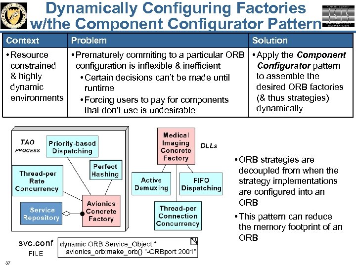 Dynamically Configuring Factories w/the Component Configurator Pattern Context Problem Solution • Resource • Prematurely