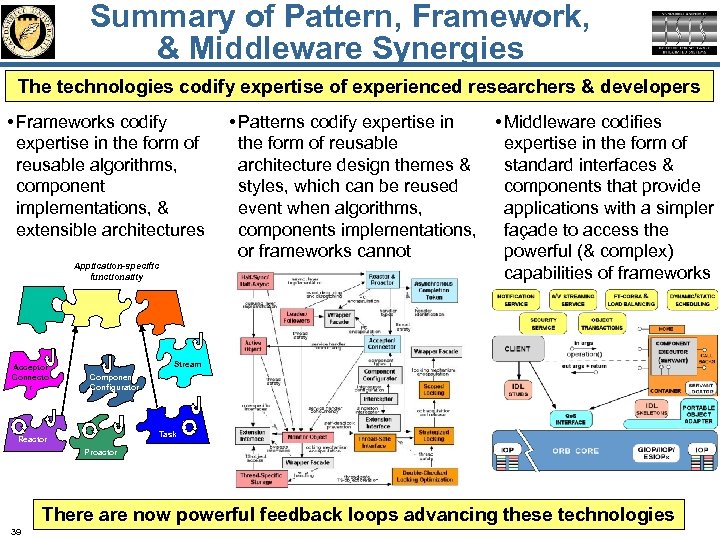 Summary of Pattern, Framework, & Middleware Synergies The technologies codify expertise of experienced researchers