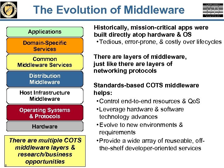 The Evolution of Middleware Applications Domain-Specific Services Common Middleware Services Distribution Middleware Host Infrastructure