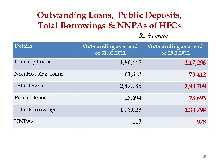 Outstanding Loans, Public Deposits, Total Borrowings & NNPAs of HFCs Rs. in crore Details