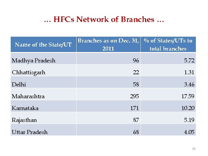 … HFCs Network of Branches … Name of the State/UT Branches as on Dec.